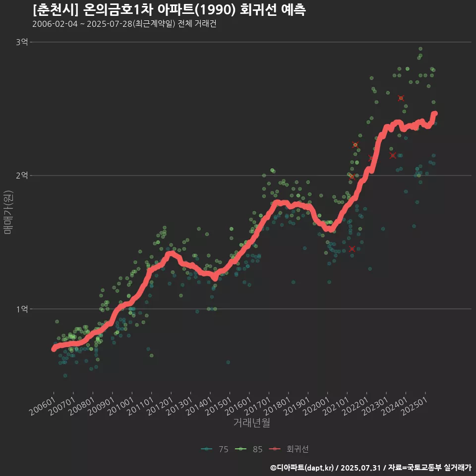[춘천시] 온의금호1차 아파트(1990) 회귀선 예측