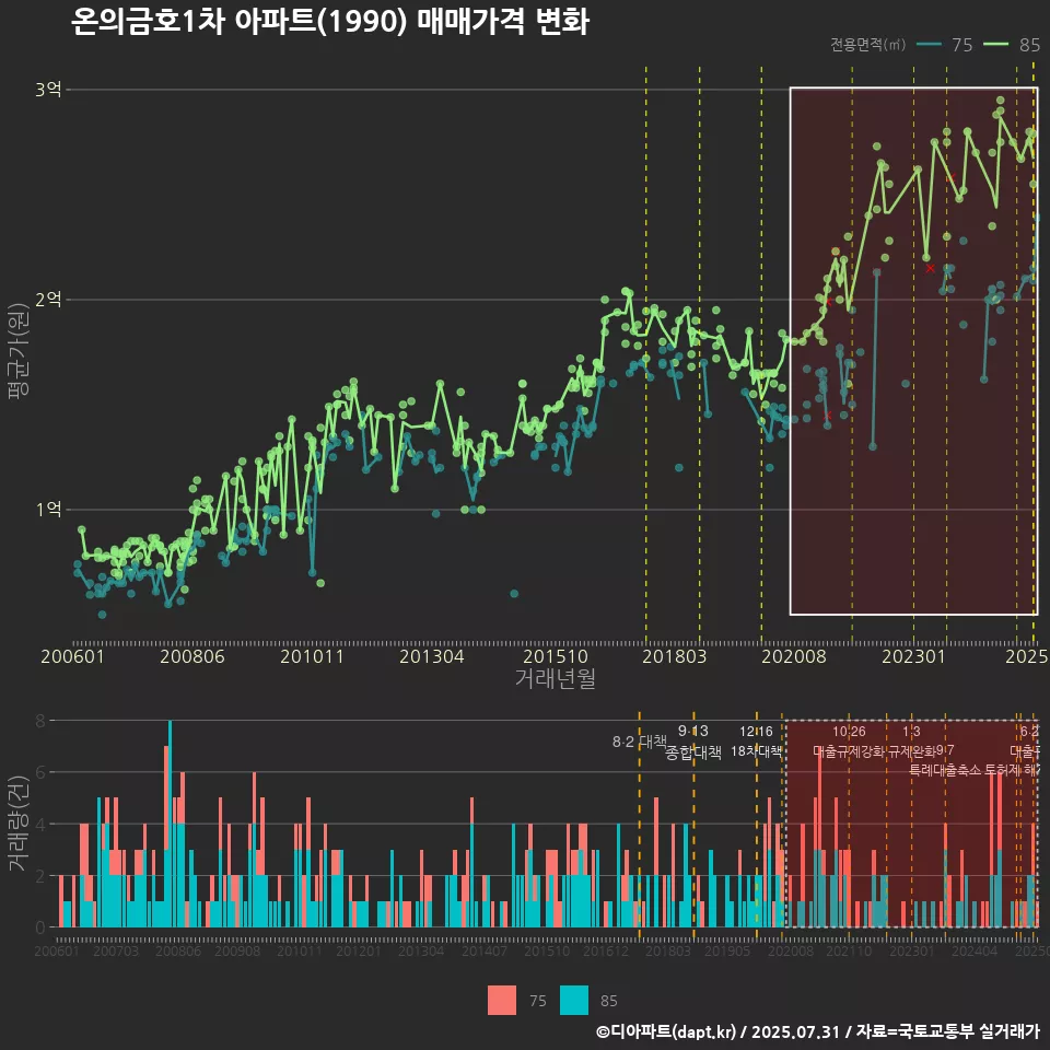 온의금호1차 아파트(1990) 매매가격 변화