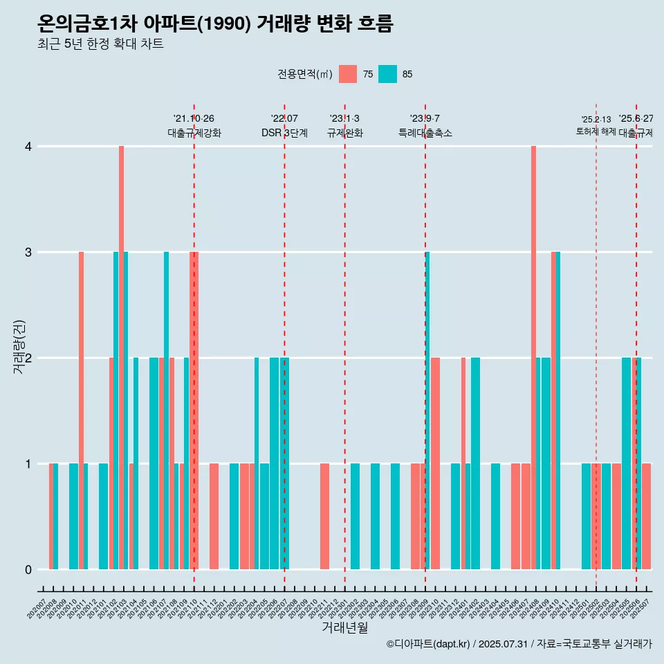 온의금호1차 아파트(1990) 거래량 변화 흐름