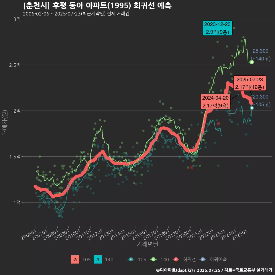 [춘천시] 후평 동아 아파트(1995) 회귀선 예측