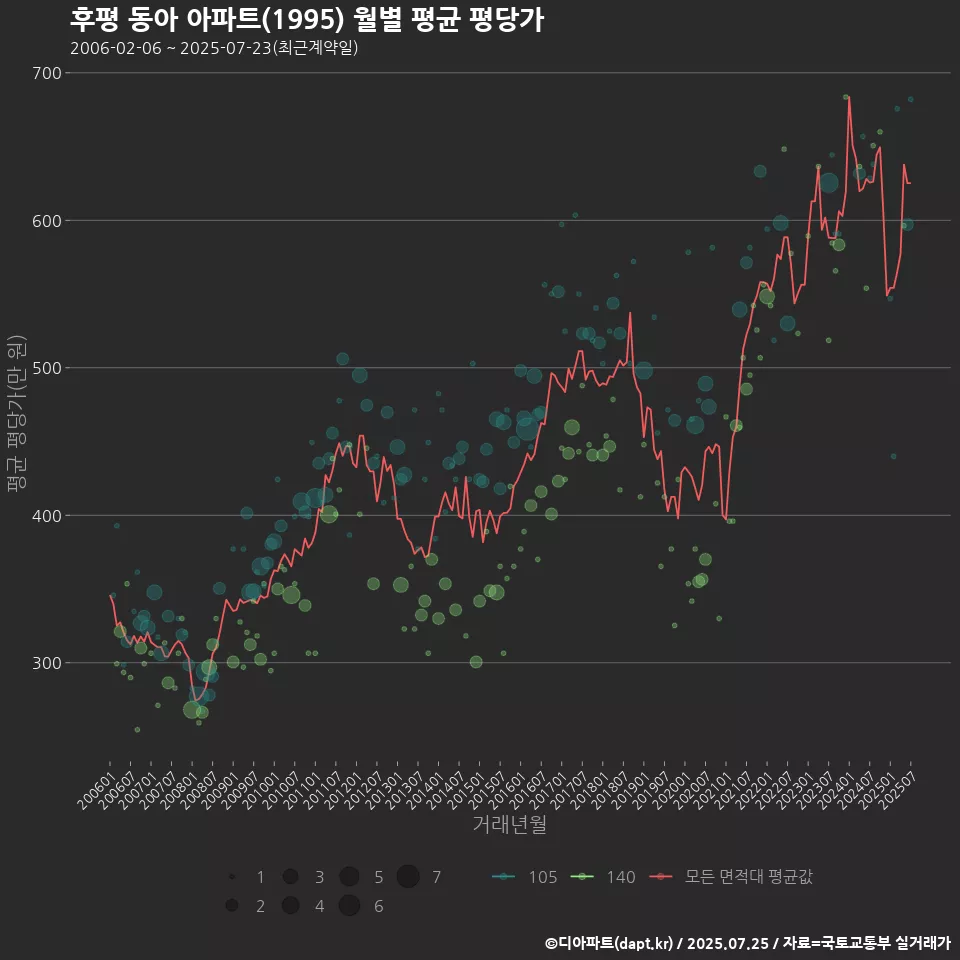 후평 동아 아파트(1995) 월별 평균 평당가