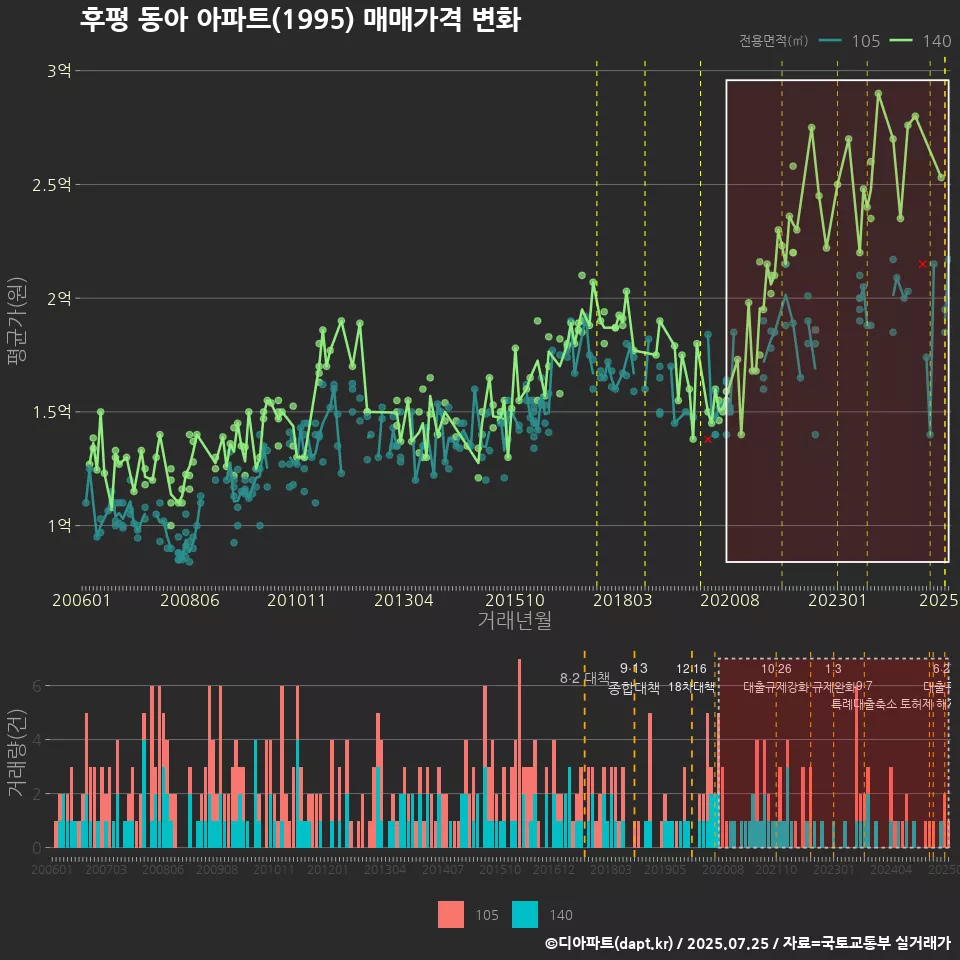 후평 동아 아파트(1995) 매매가격 변화