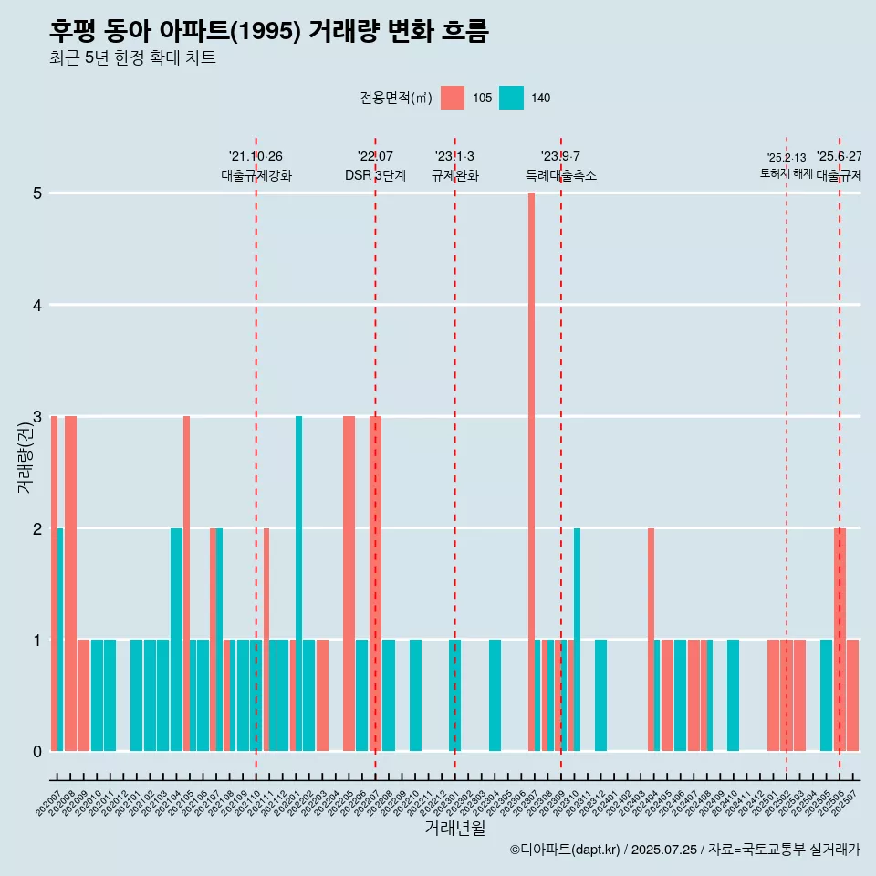 후평 동아 아파트(1995) 거래량 변화 흐름
