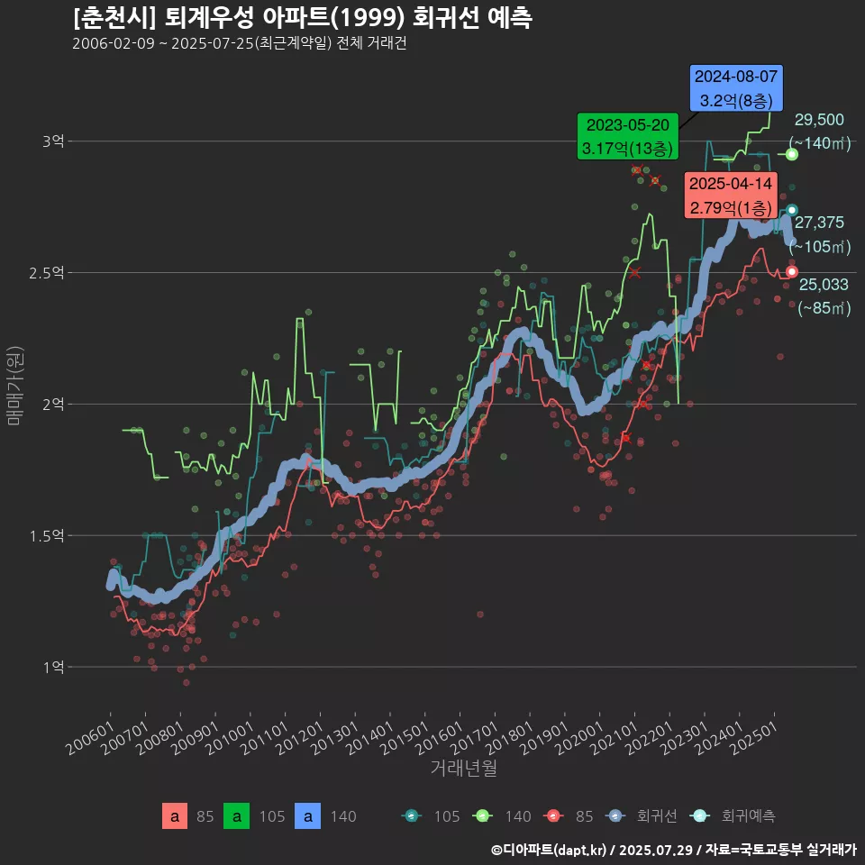 [춘천시] 퇴계우성 아파트(1999) 회귀선 예측