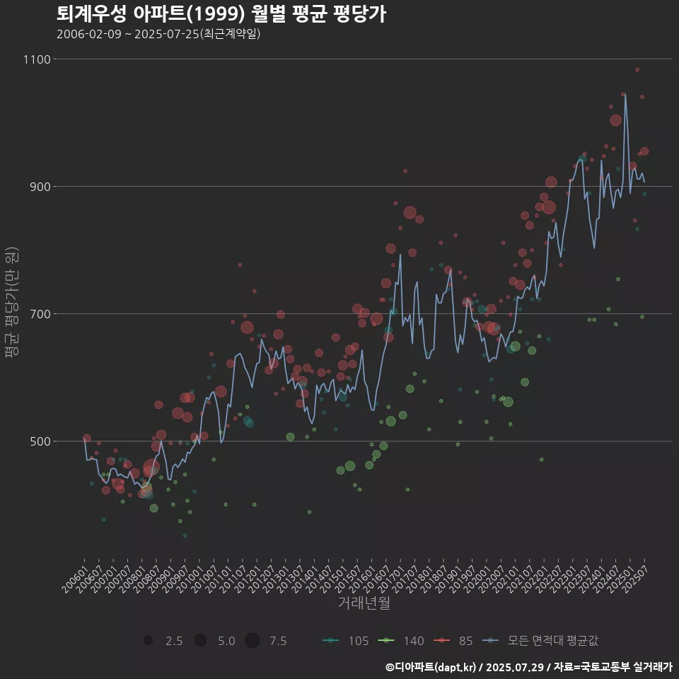 퇴계우성 아파트(1999) 월별 평균 평당가