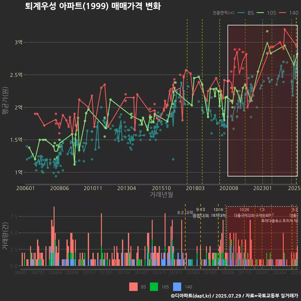 퇴계우성 아파트(1999) 매매가격 변화