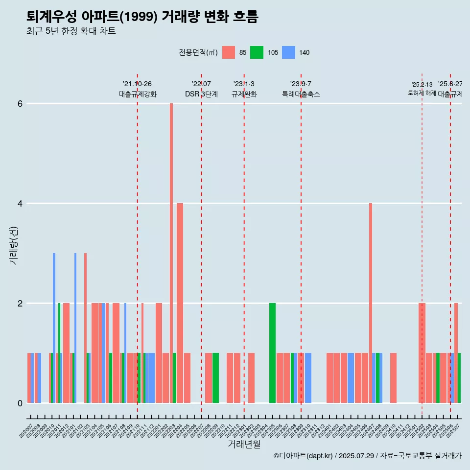 퇴계우성 아파트(1999) 거래량 변화 흐름