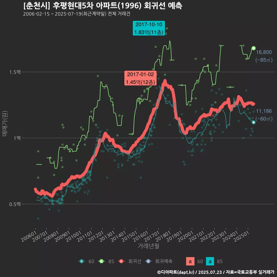 [춘천시] 후평현대5차 아파트(1996) 회귀선 예측