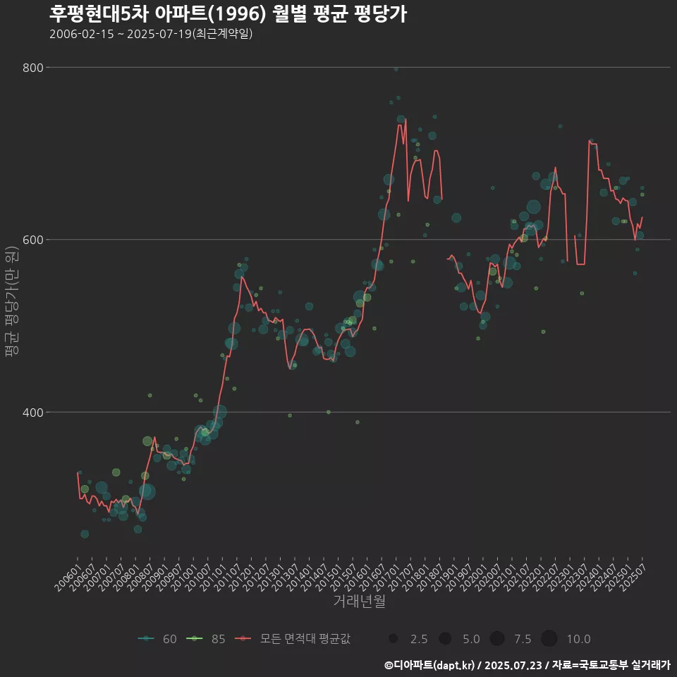 후평현대5차 아파트(1996) 월별 평균 평당가