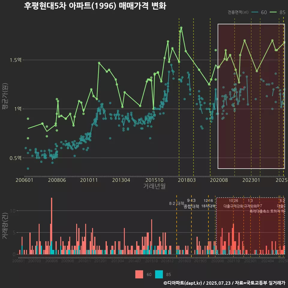 후평현대5차 아파트(1996) 매매가격 변화
