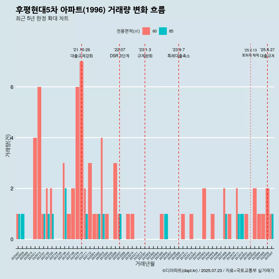 후평현대5차 아파트(1996) 거래량 변화 흐름