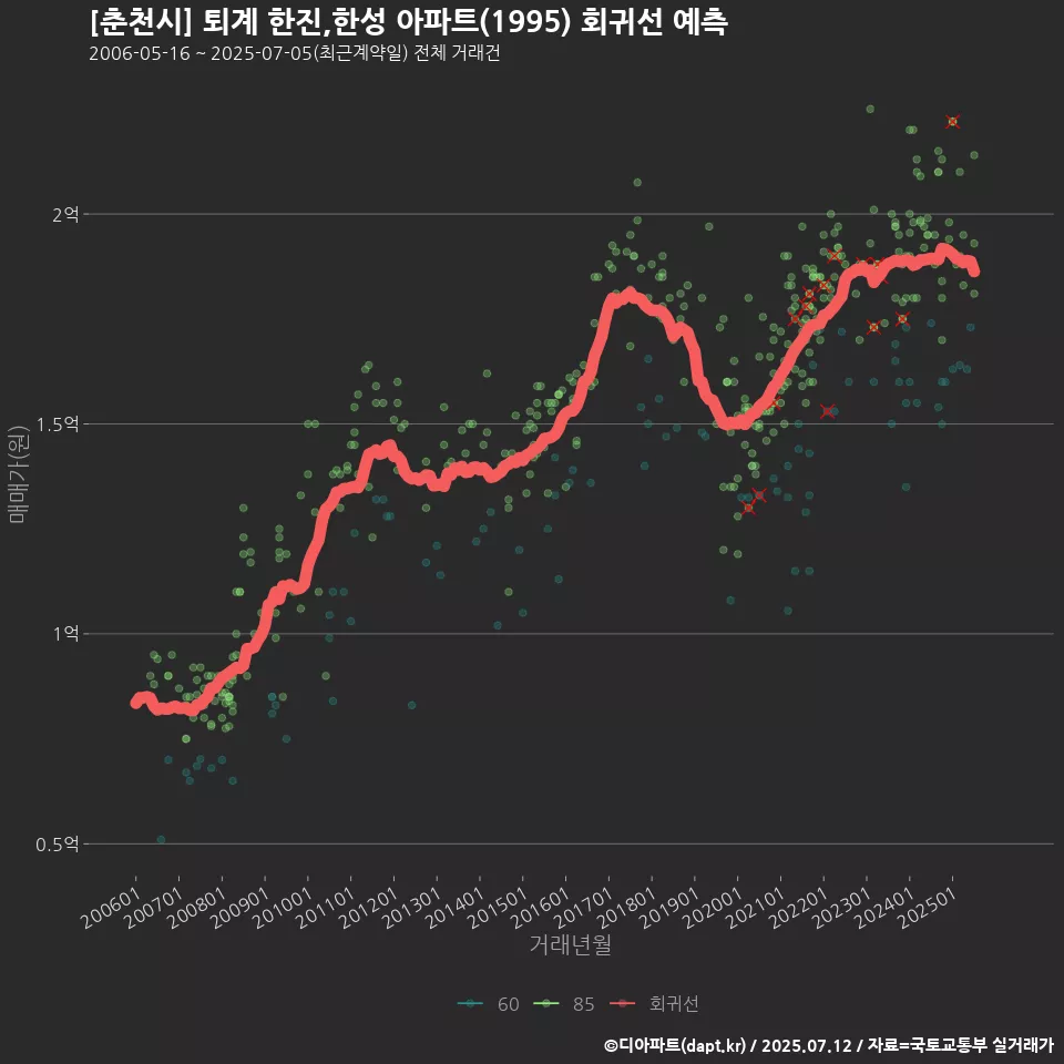 [춘천시] 퇴계 한진,한성 아파트(1995) 회귀선 예측