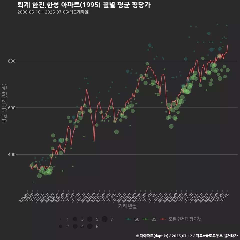 퇴계 한진,한성 아파트(1995) 월별 평균 평당가