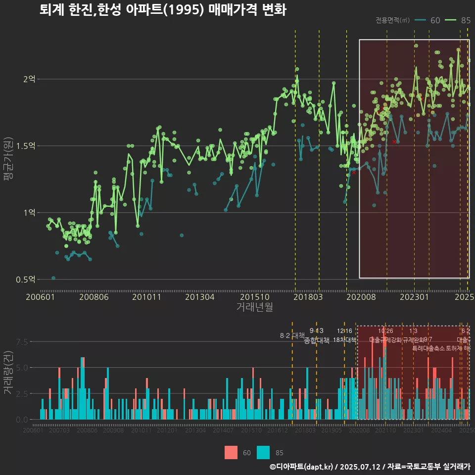 퇴계 한진,한성 아파트(1995) 매매가격 변화
