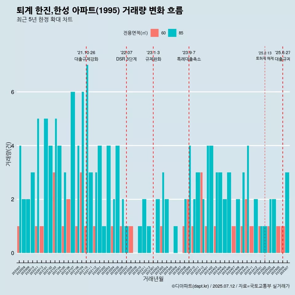 퇴계 한진,한성 아파트(1995) 거래량 변화 흐름