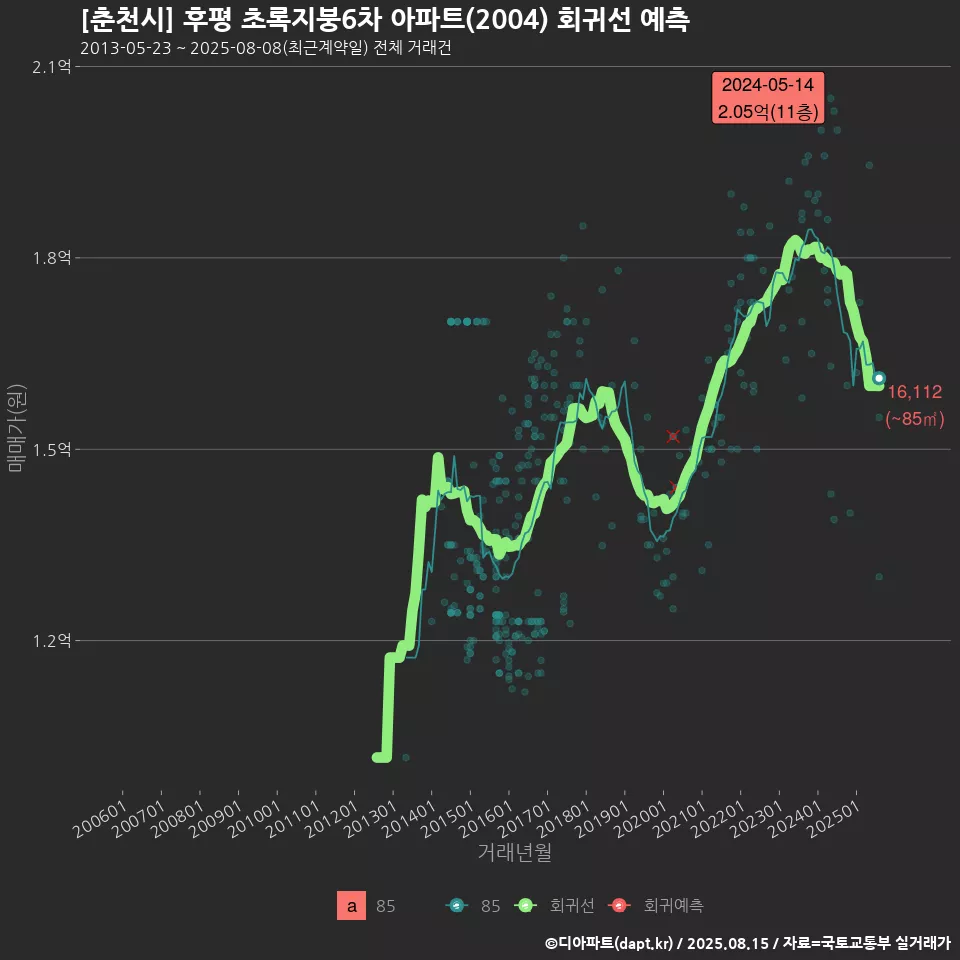 [춘천시] 후평 초록지붕6차 아파트(2004) 회귀선 예측