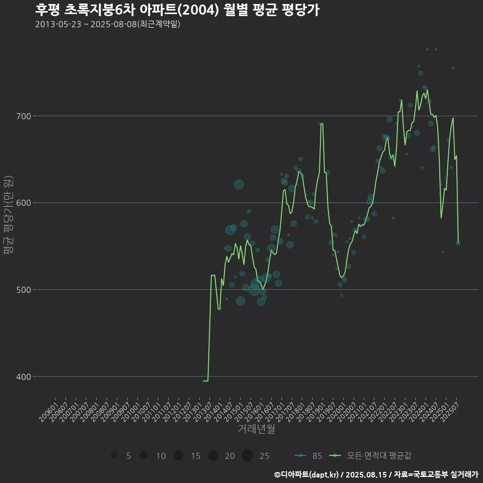 후평 초록지붕6차 아파트(2004) 월별 평균 평당가