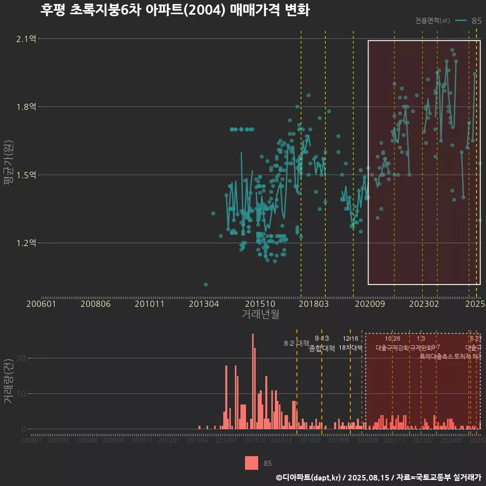 후평 초록지붕6차 아파트(2004) 매매가격 변화