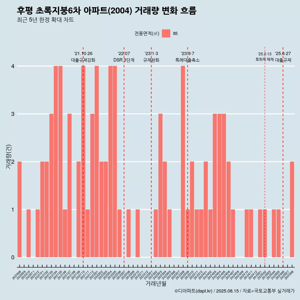 후평 초록지붕6차 아파트(2004) 거래량 변화 흐름