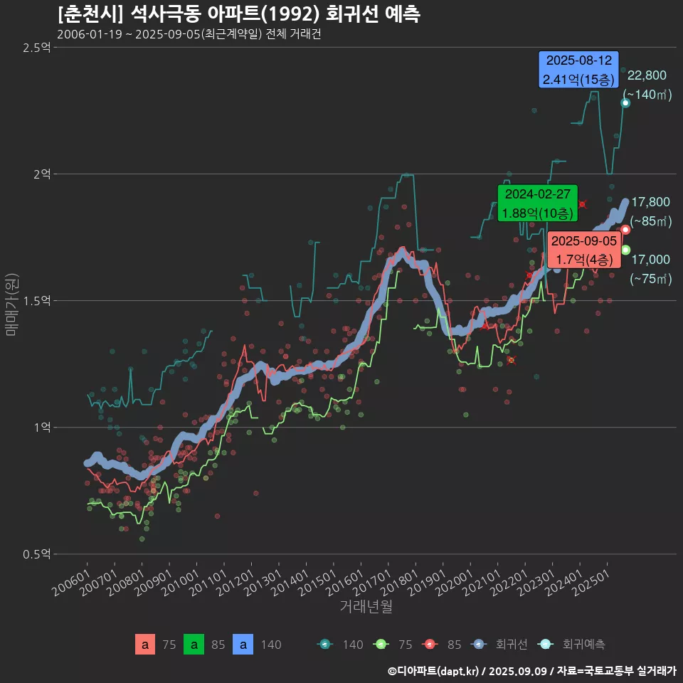 [춘천시] 석사극동 아파트(1992) 회귀선 예측