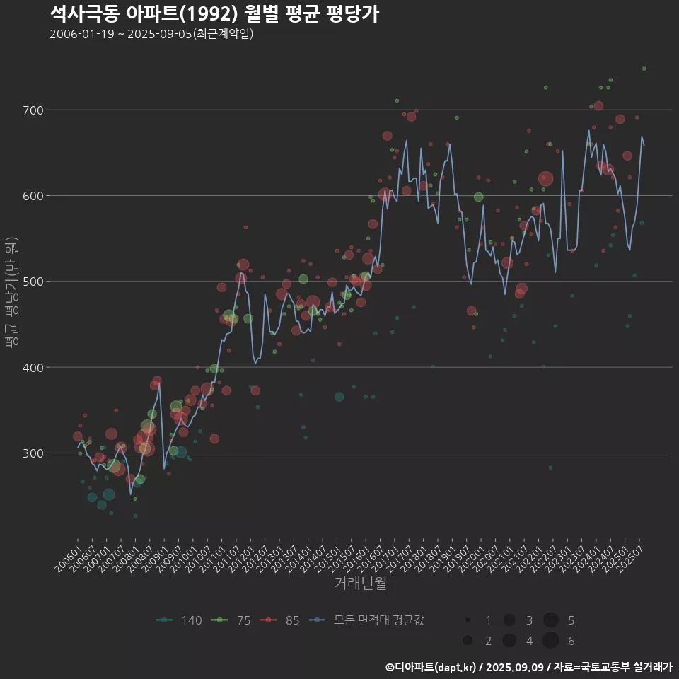 석사극동 아파트(1992) 월별 평균 평당가