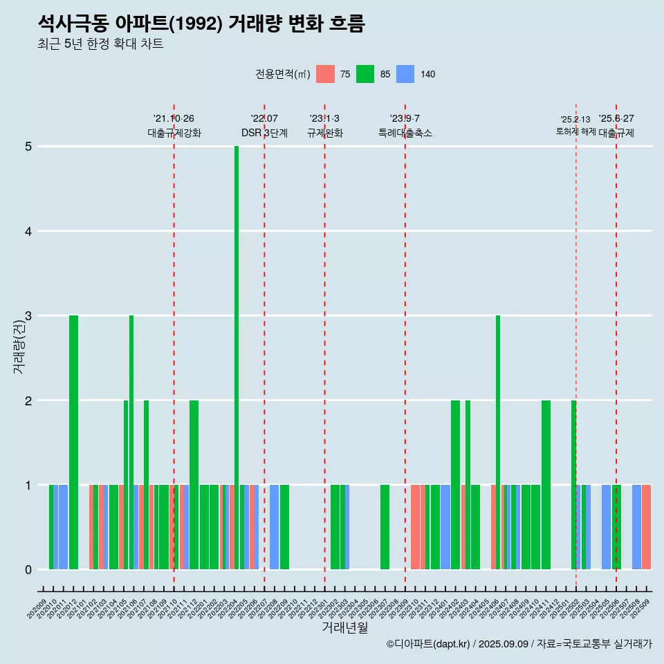 석사극동 아파트(1992) 거래량 변화 흐름
