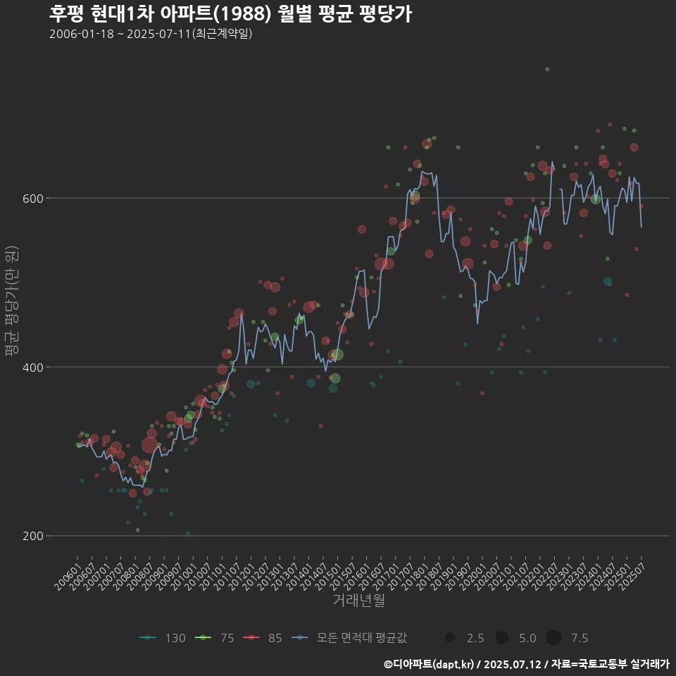 후평 현대1차 아파트(1988) 월별 평균 평당가