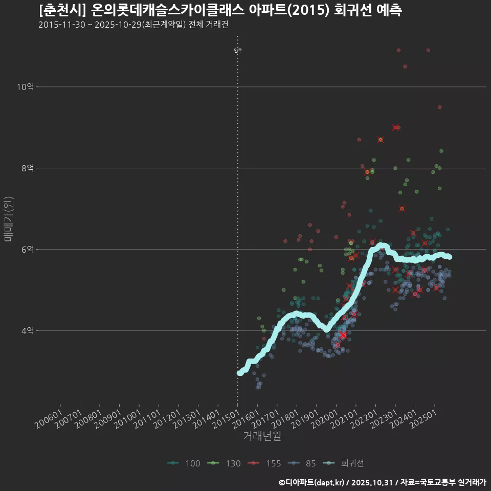 [춘천시] 온의롯데캐슬스카이클래스 아파트(2015) 회귀선 예측