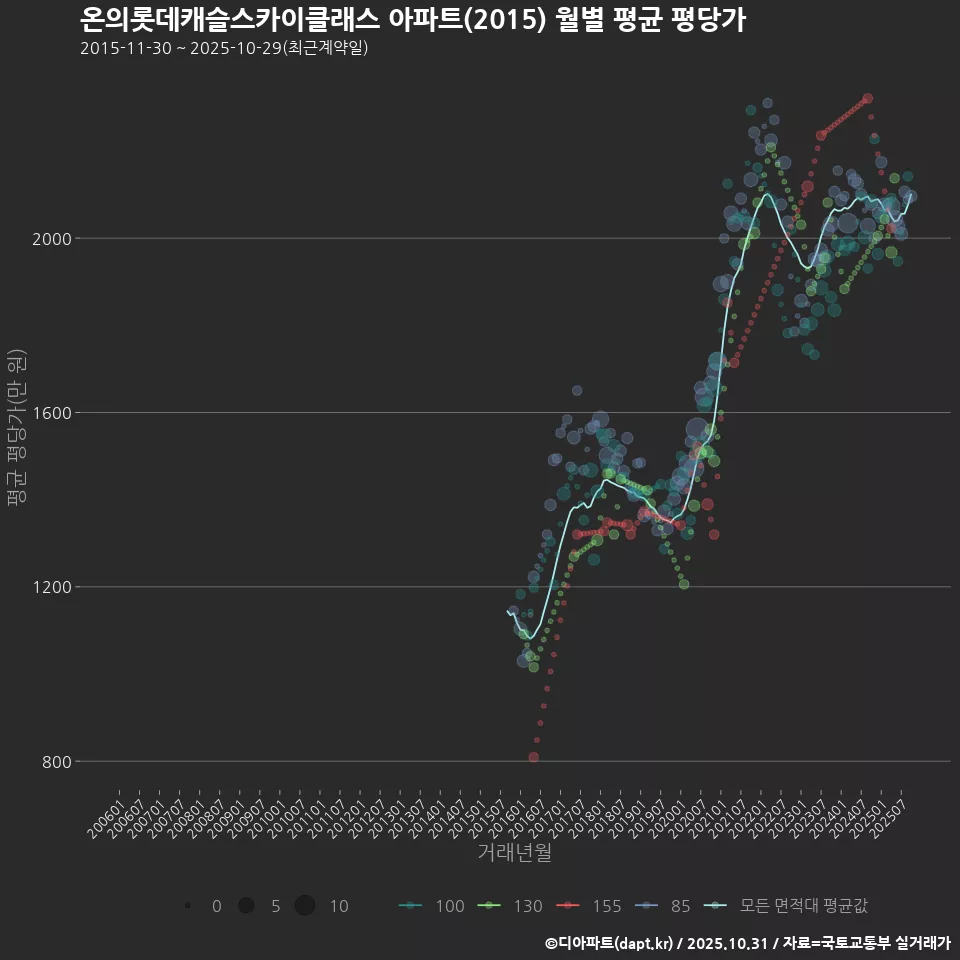 온의롯데캐슬스카이클래스 아파트(2015) 월별 평균 평당가