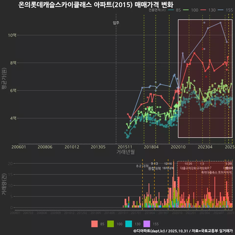 온의롯데캐슬스카이클래스 아파트(2015) 매매가격 변화