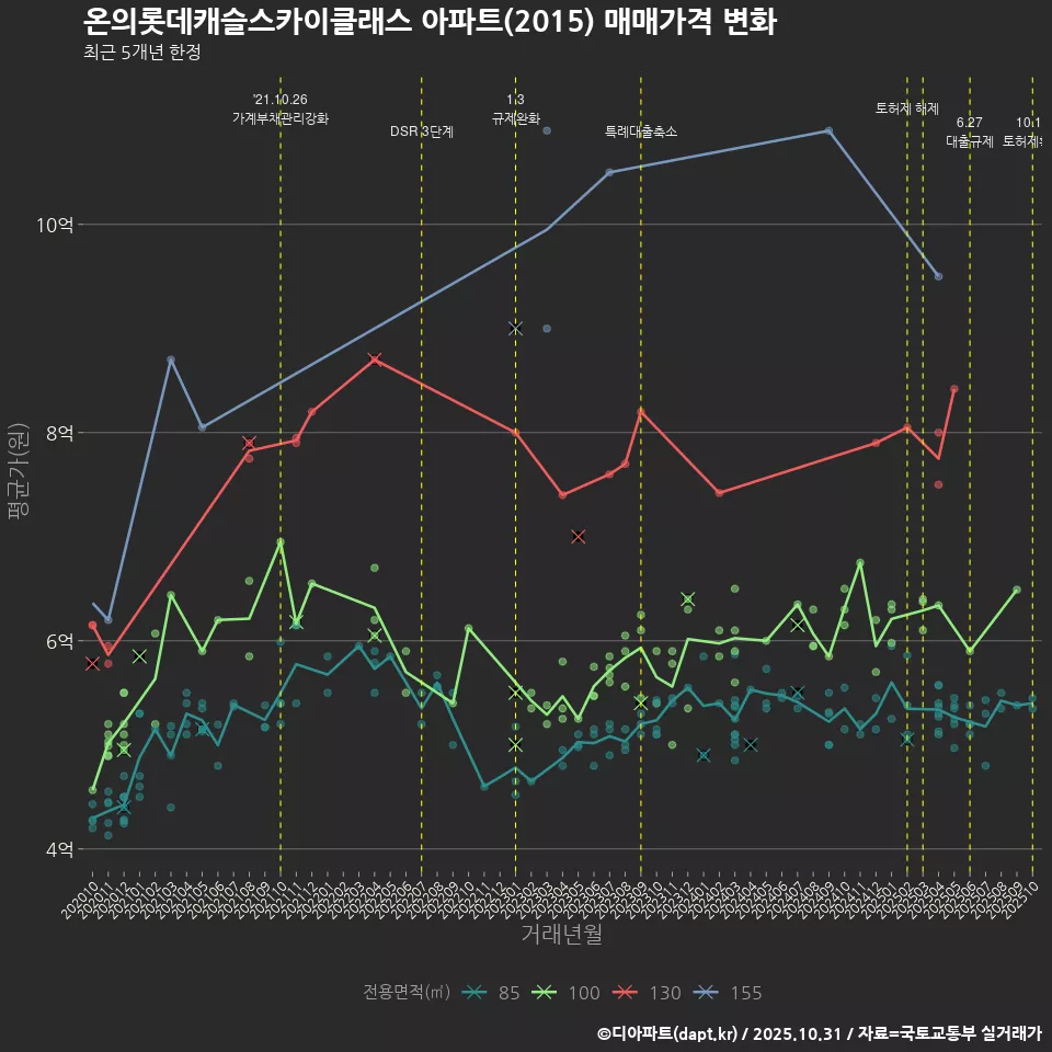 온의롯데캐슬스카이클래스 아파트(2015) 매매가격 변화