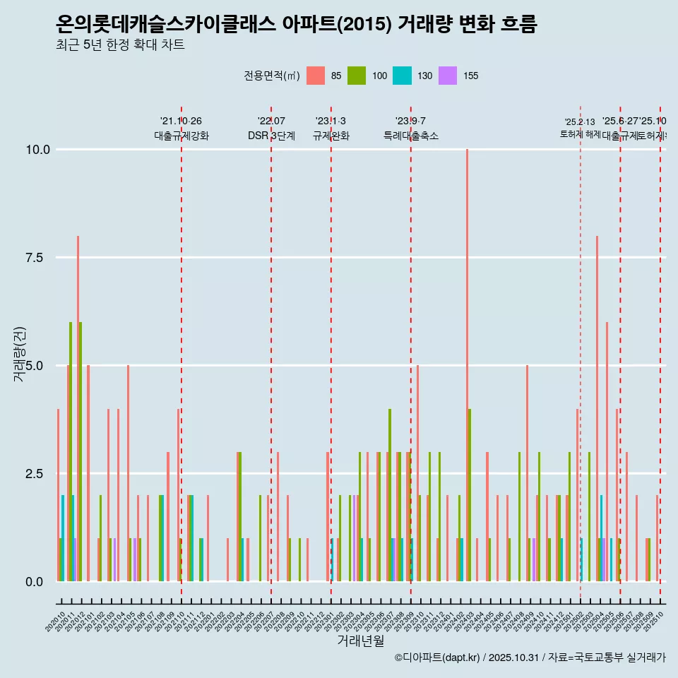 온의롯데캐슬스카이클래스 아파트(2015) 거래량 변화 흐름