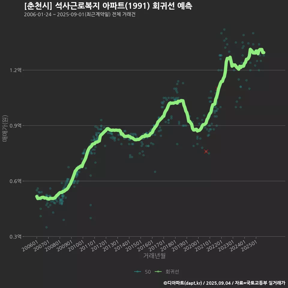 [춘천시] 석사근로복지 아파트(1991) 회귀선 예측