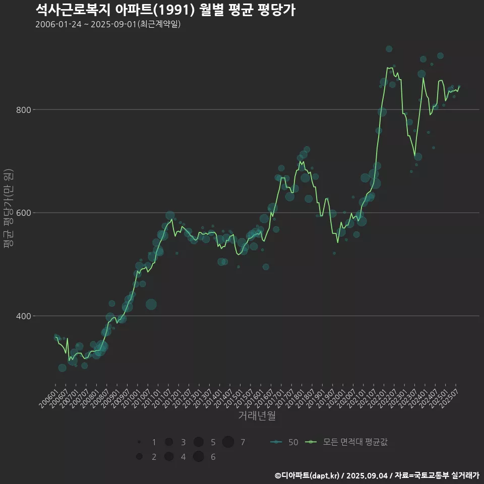 석사근로복지 아파트(1991) 월별 평균 평당가
