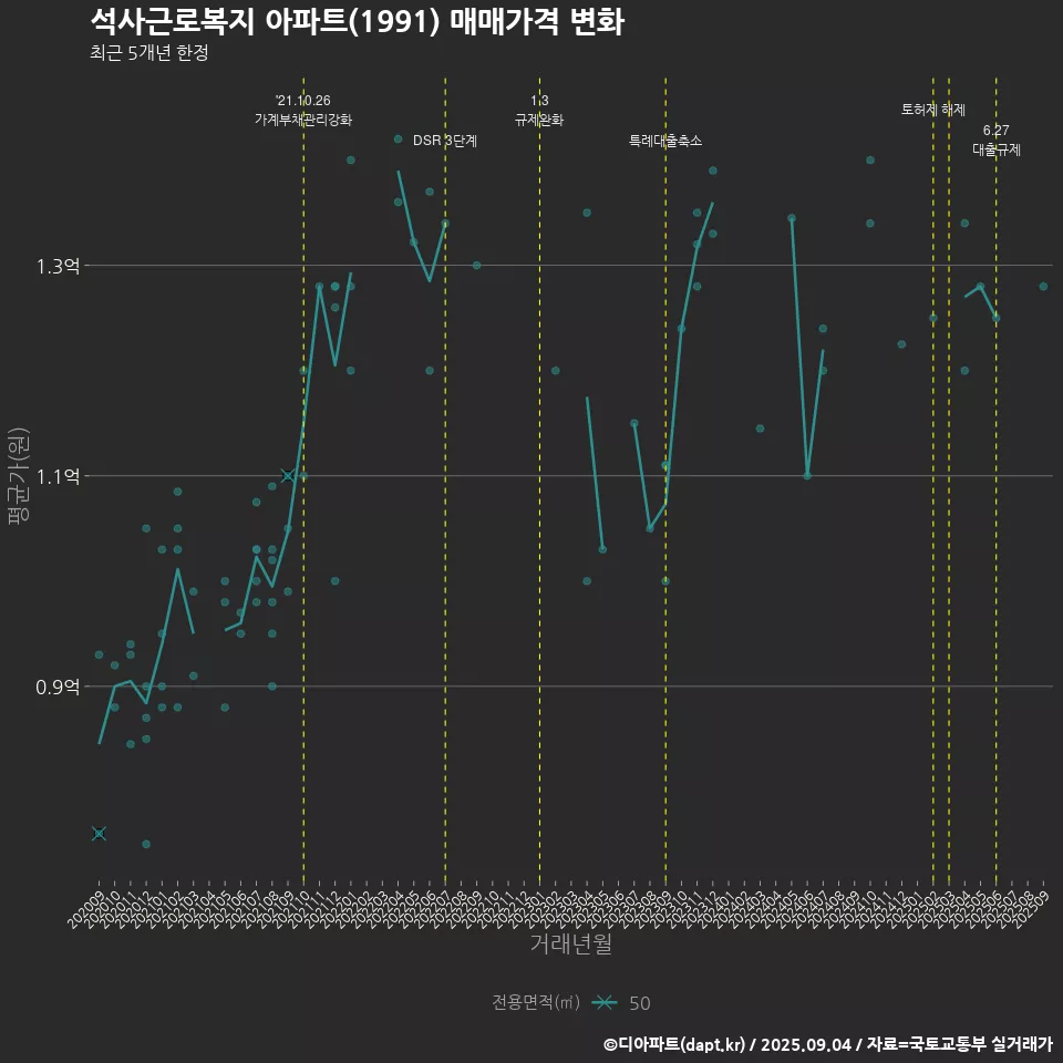 석사근로복지 아파트(1991) 매매가격 변화