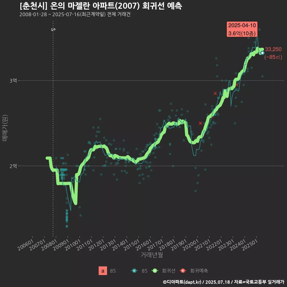 [춘천시] 온의 마젤란 아파트(2007) 회귀선 예측