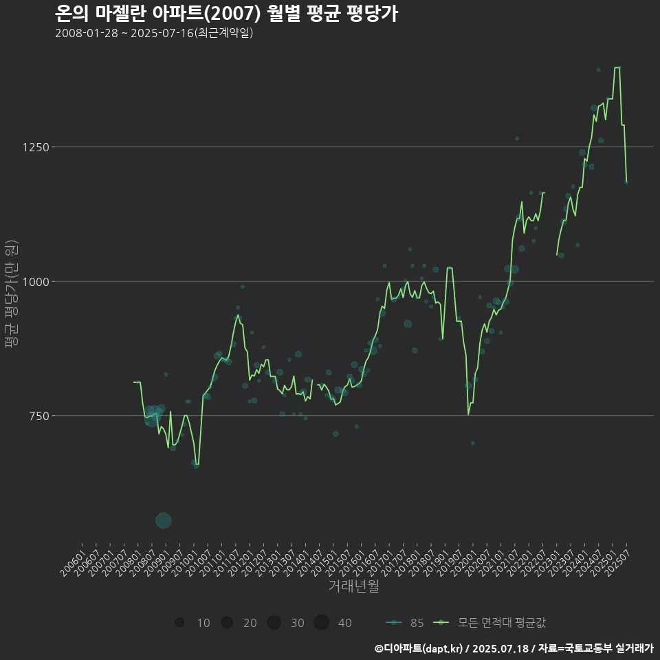 온의 마젤란 아파트(2007) 월별 평균 평당가