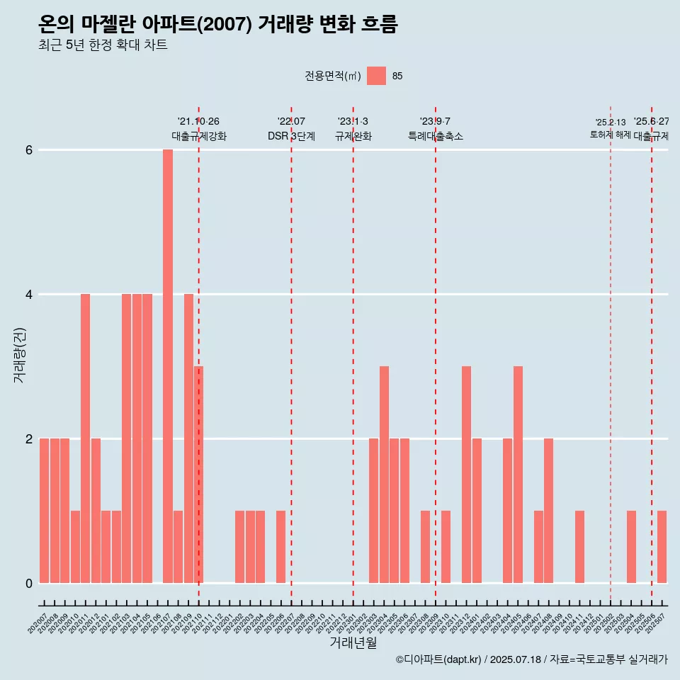 온의 마젤란 아파트(2007) 거래량 변화 흐름