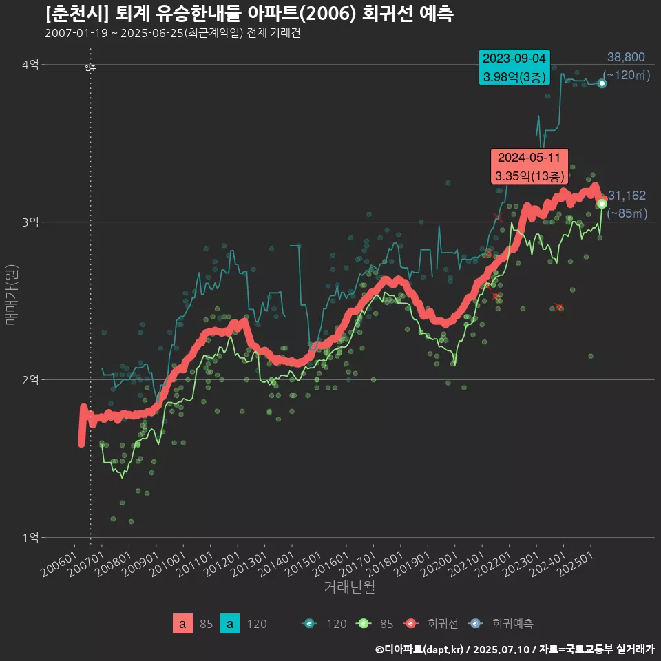 [춘천시] 퇴계 유승한내들 아파트(2006) 회귀선 예측