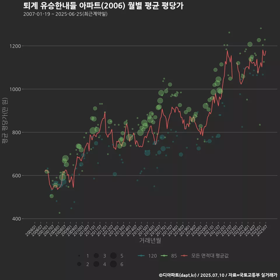 퇴계 유승한내들 아파트(2006) 월별 평균 평당가