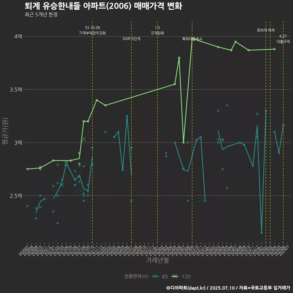 퇴계 유승한내들 아파트(2006) 매매가격 변화