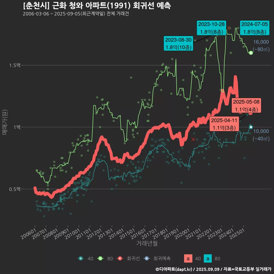 [춘천시] 근화 청와 아파트(1991) 회귀선 예측