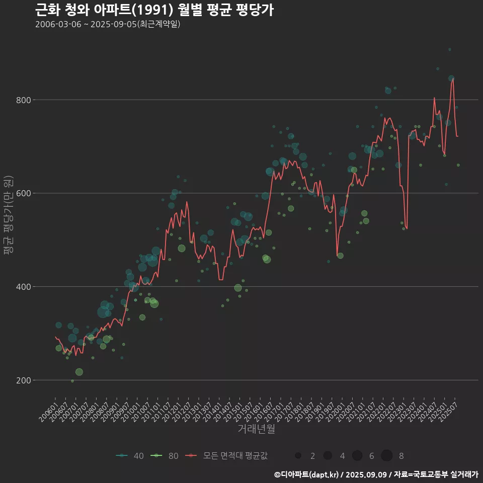 근화 청와 아파트(1991) 월별 평균 평당가