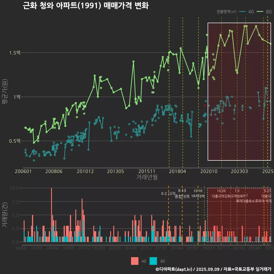 근화 청와 아파트(1991) 매매가격 변화