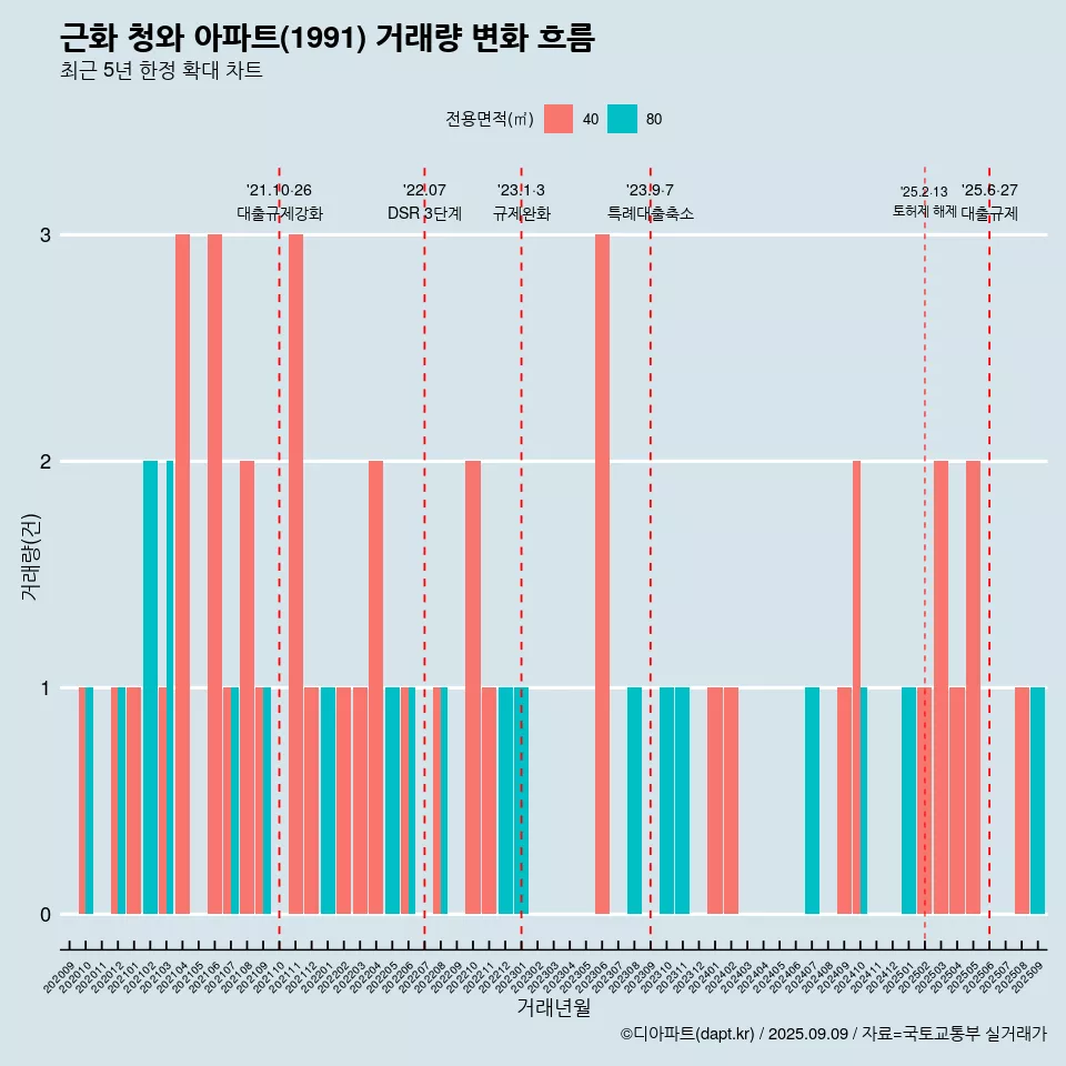 근화 청와 아파트(1991) 거래량 변화 흐름
