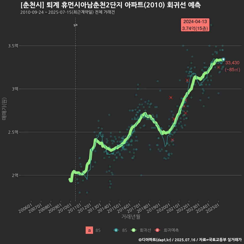 [춘천시] 퇴계 휴먼시아남춘천2단지 아파트(2010) 회귀선 예측