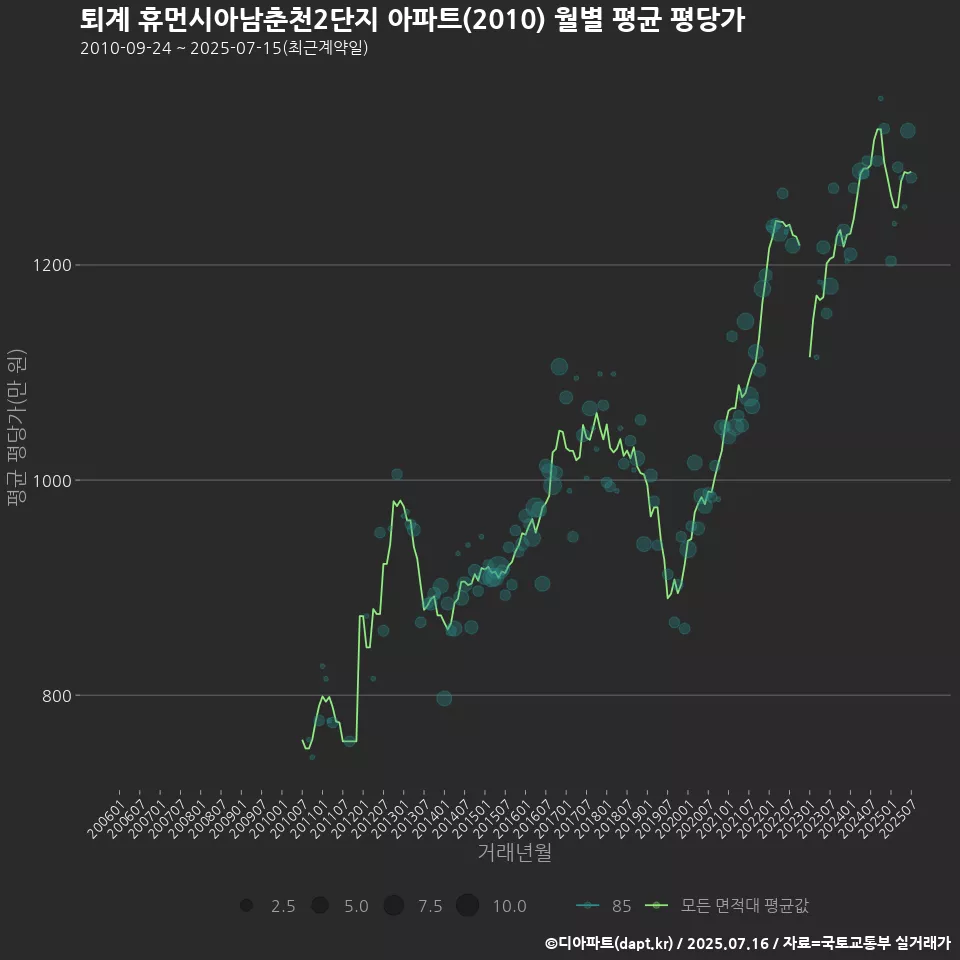 퇴계 휴먼시아남춘천2단지 아파트(2010) 월별 평균 평당가