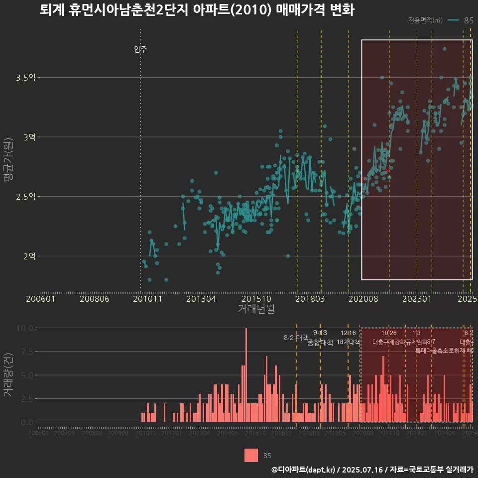 퇴계 휴먼시아남춘천2단지 아파트(2010) 매매가격 변화