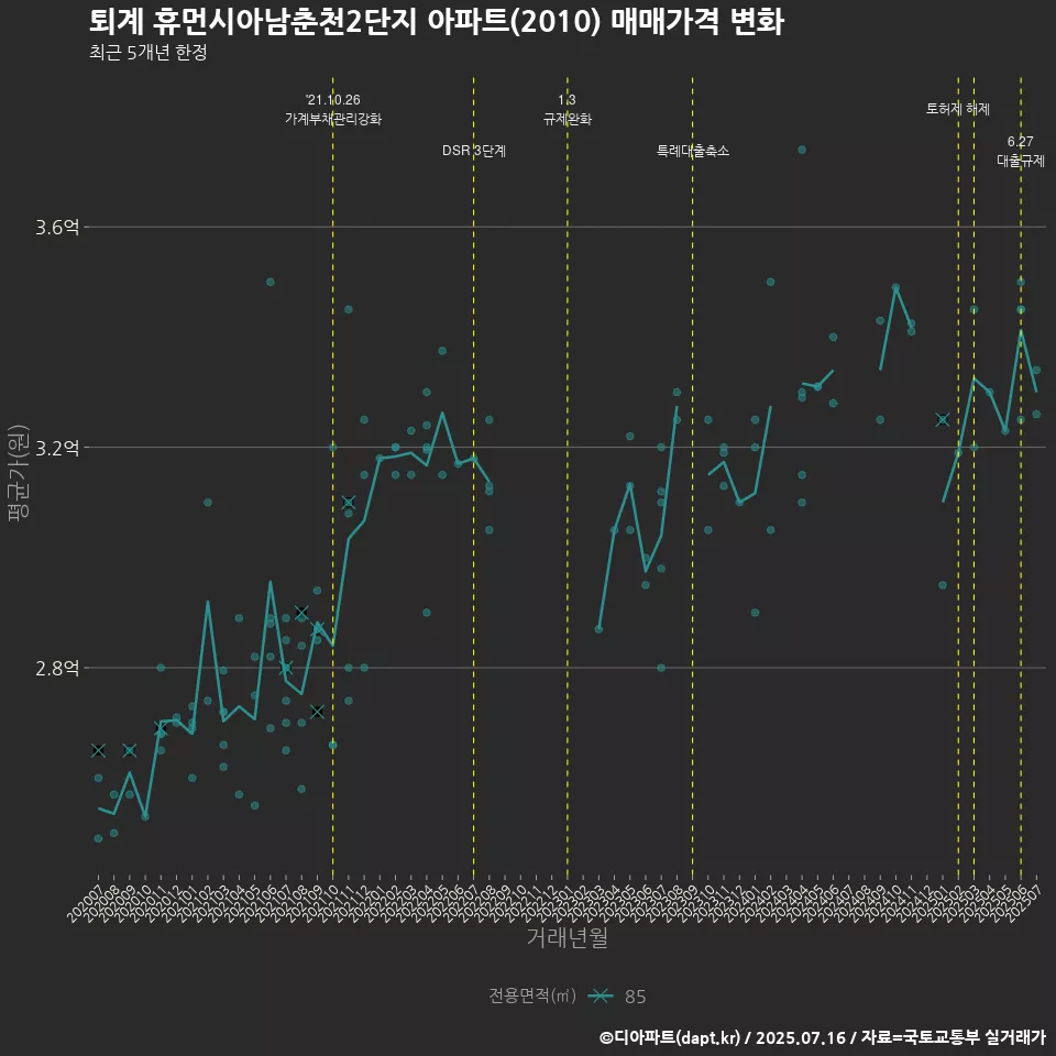 퇴계 휴먼시아남춘천2단지 아파트(2010) 매매가격 변화