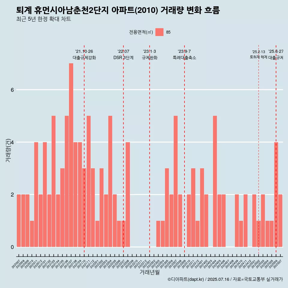 퇴계 휴먼시아남춘천2단지 아파트(2010) 거래량 변화 흐름
